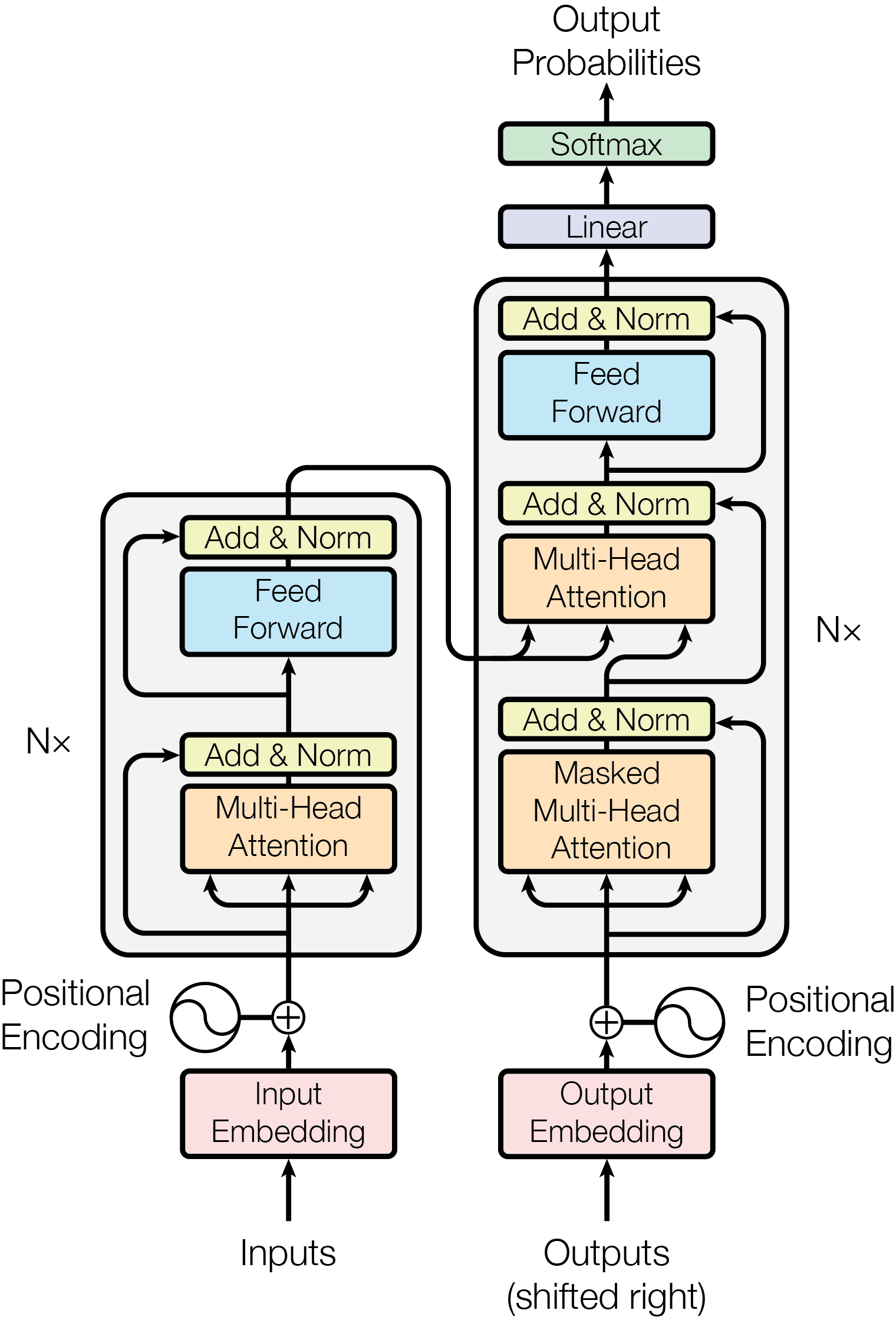 Attention Is All You Need 논문의 트랜스포머 모델 구조 Figure 1
